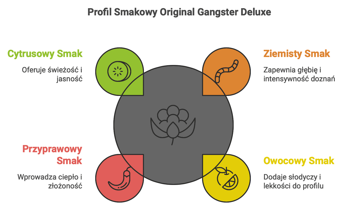 Profil Smakowy Original Gangster Deluxe