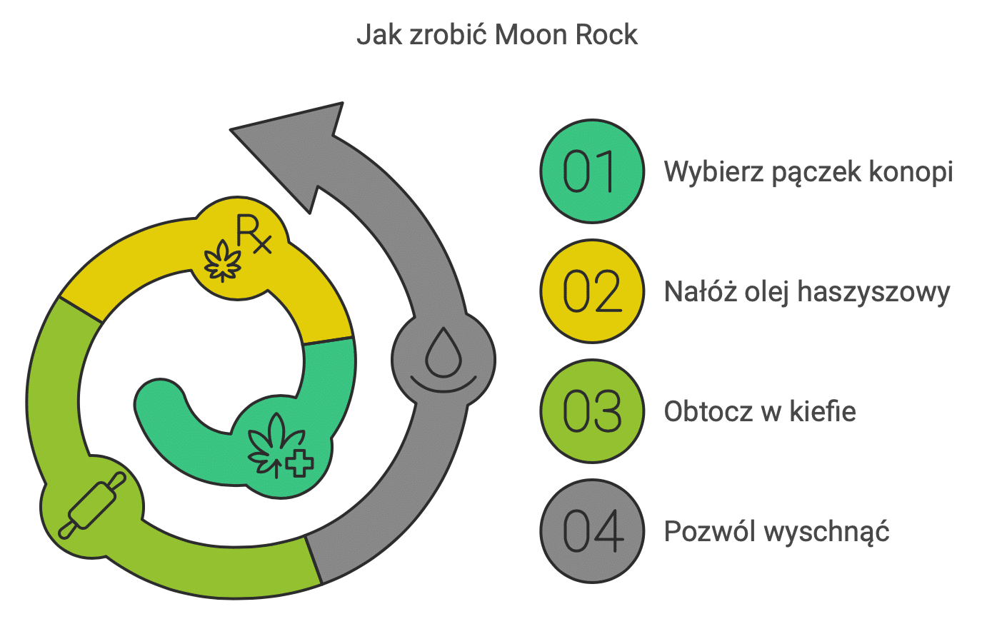 Jak zrobić Moonrock Instrukcja - Jak zrobić Moon Rock