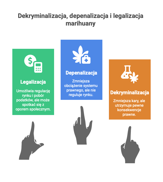 Dekryminalizacja, depenalizacja i legalizacja marihuany – jakie są różnice? Porównanie trzech pojęć: legalizacja, depenalizacja i dekryminalizacja marihuany